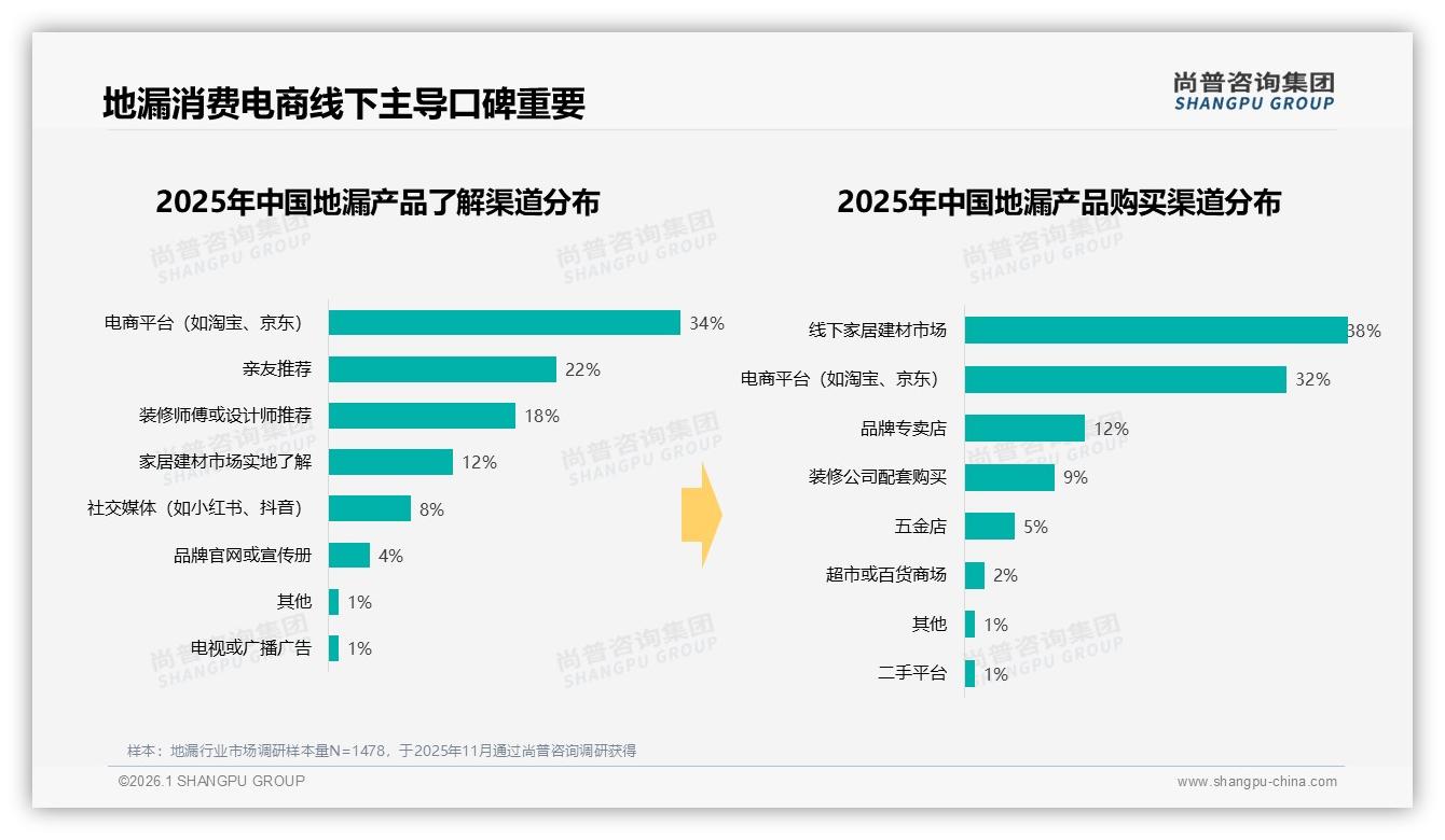 电商平台34%超线下成地漏第一信息入口，品牌抢位战开打——尚普咨询集团研报速览-2026年1月-地漏-38