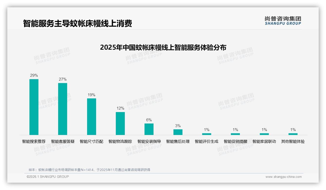 真实用户分享43%驱动蚊帐床幔成交，微信朋友圈41%渠道最强——尚普咨询集团趋势雷达报告-2026年1月-蚊帐床幔-38