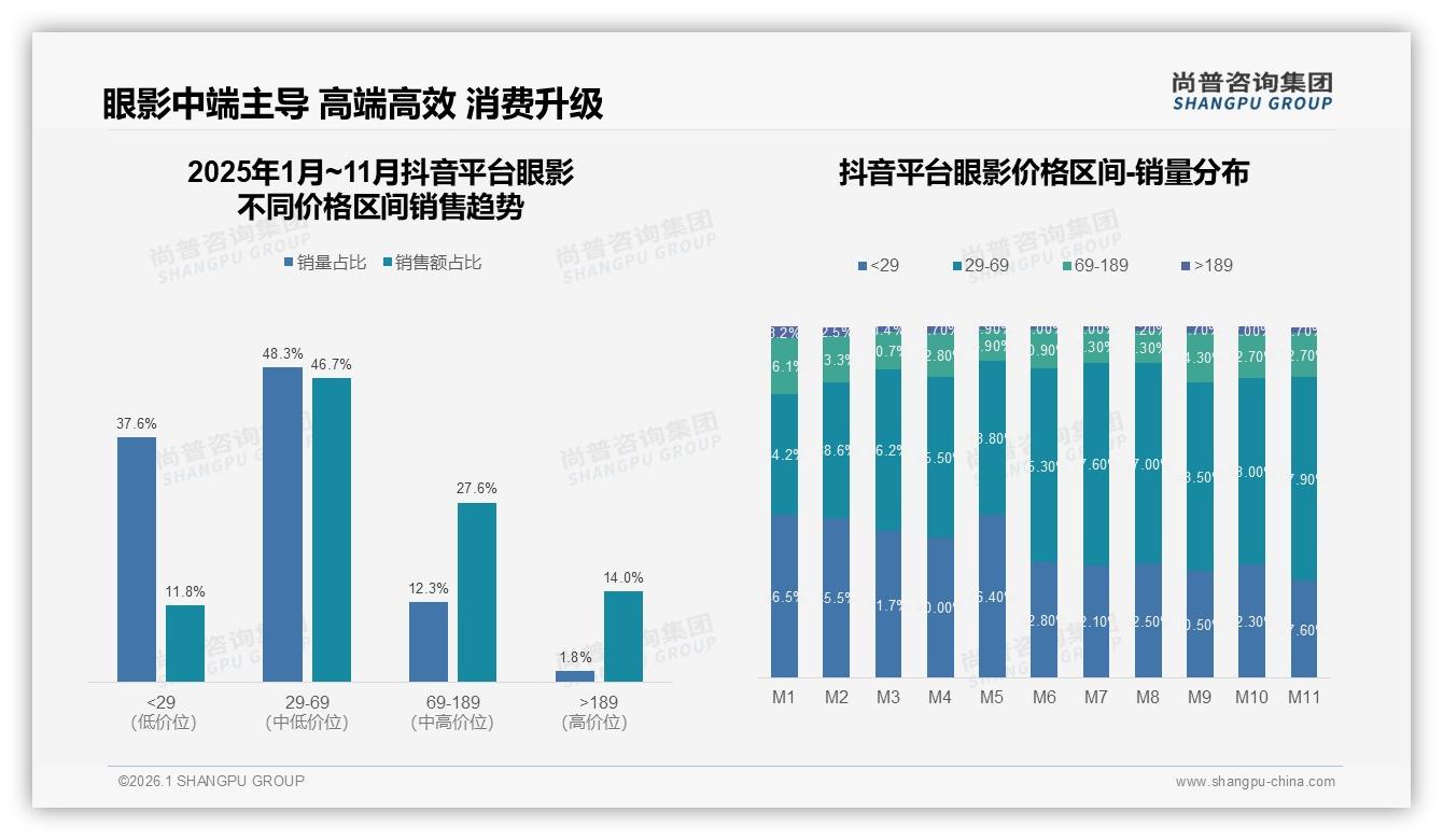 63%消费者首选国产眼影，性价比成核心武器——尚普咨询集团独家披露-2026年1月-眼影-38