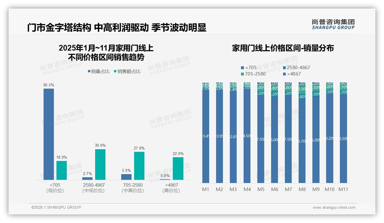 尚普咨询集团报告解读：1000~3000元家用门占41%中端主流，价格敏感59%流失预警-2026年1月-家用门-38