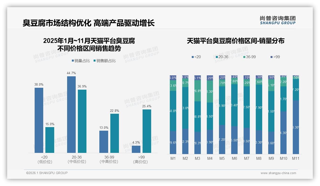 尚普咨询集团数据洞察：26到35岁占31%臭豆腐消费主力，低线市场35%份额待深耕-2026年1月-臭豆腐-38