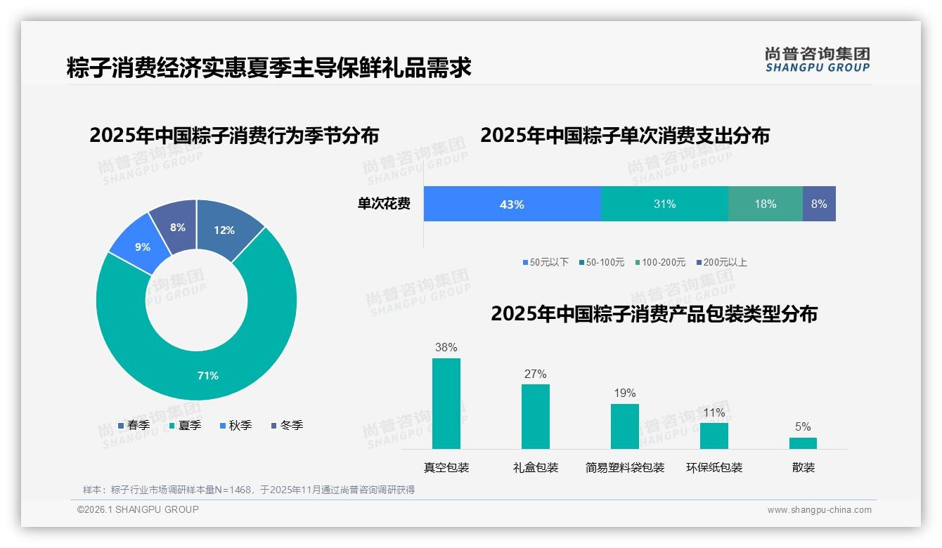 尚普咨询集团报告解读：68%消费者端午必买粽子，节日营销ROI翻倍-2026年1月-粽子-38