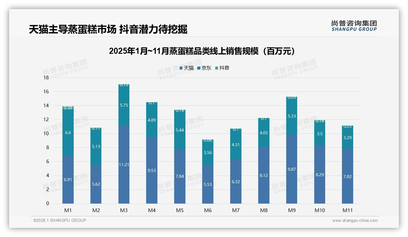 线上渠道占60%销售额，蒸蛋糕品牌如何玩转抖音电商红利——尚普咨询集团蒸蛋糕品类年报-2026年1月-蒸蛋糕-38