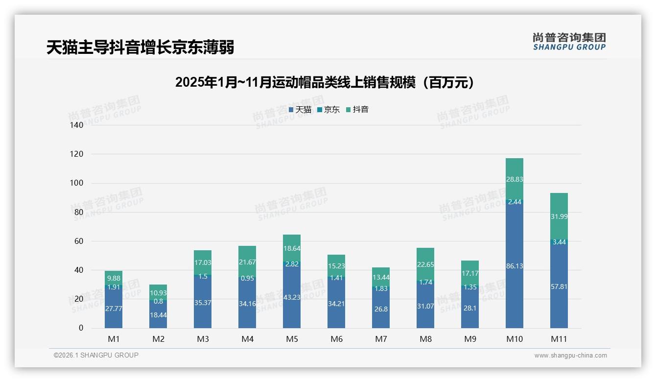 智能推荐需求27%，售后仅8%——尚普咨询集团运动帽数字化体验升级路径-2026年1月-运动帽-38