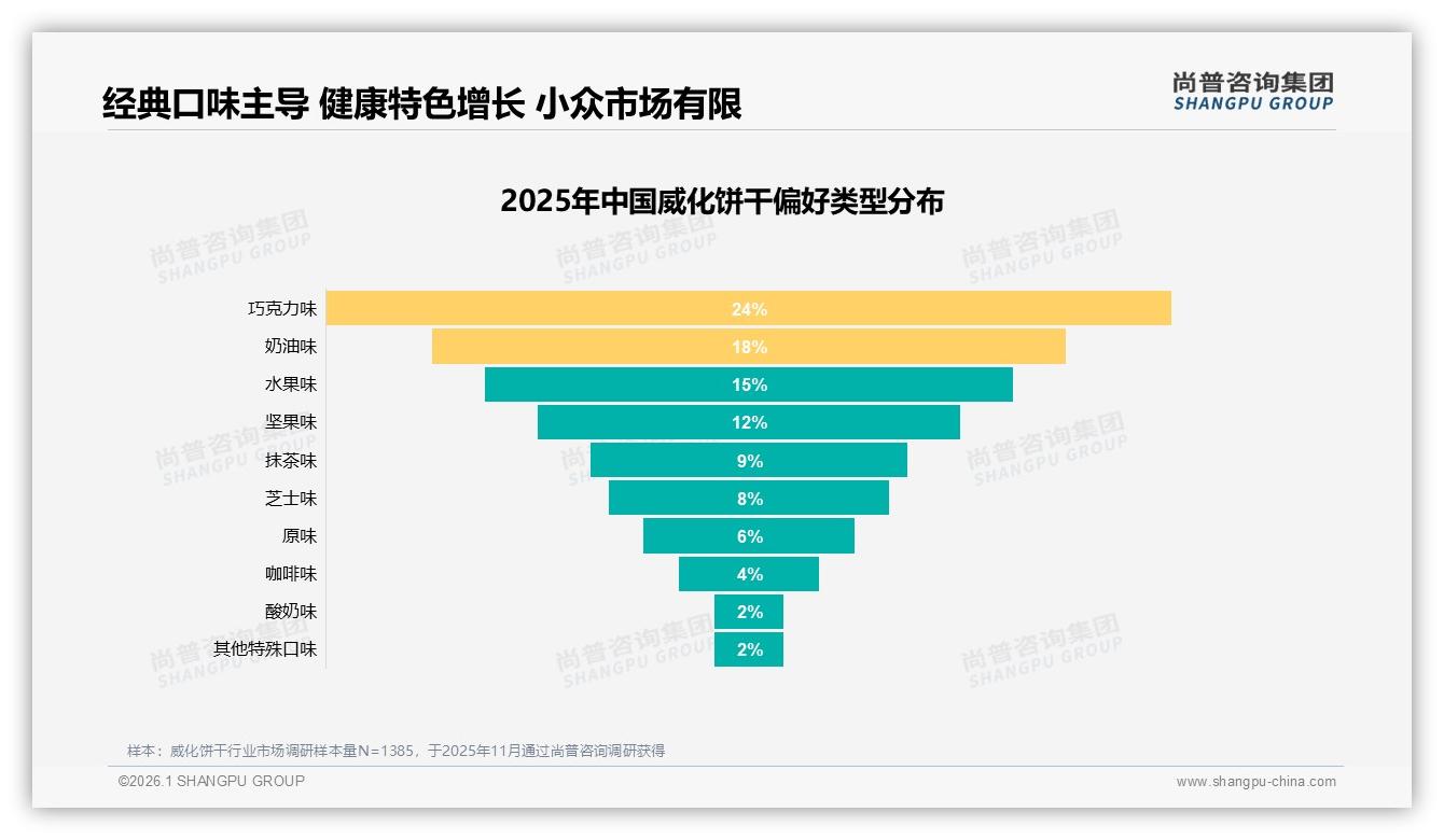 威化巧克力味24%领先，经典口味稳守七成份额——尚普咨询集团独家披露-2026年1月-威化饼干-38