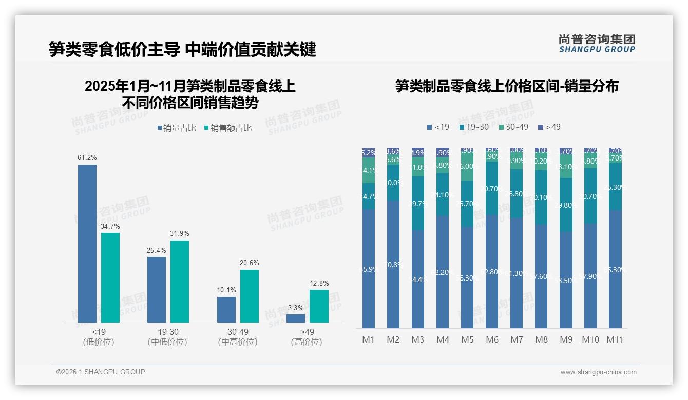真空包装占比38%，笋类制品零食保鲜技术决定复购——尚普咨询集团趋势雷达报告-2026年1月-笋类制品零食-38