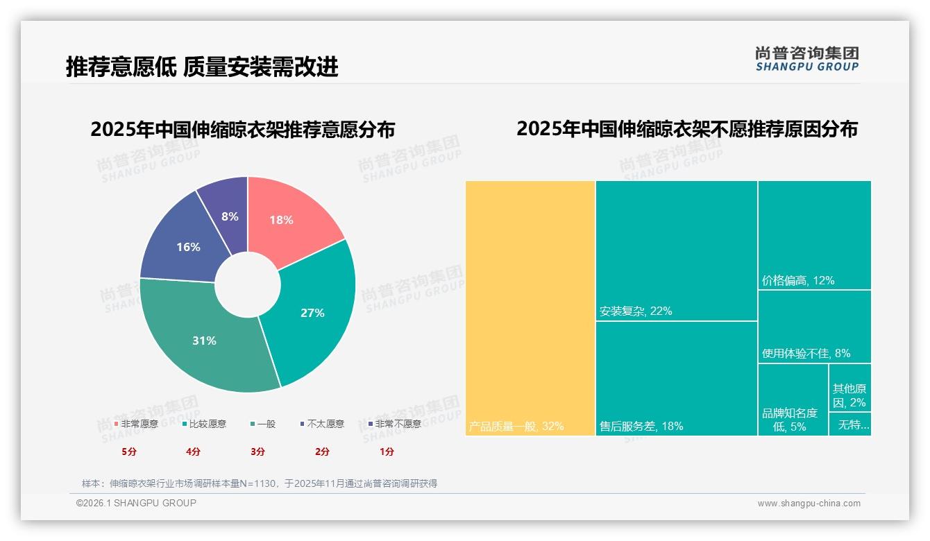45%推荐意愿低迷，伸缩晾衣架质量安装痛点待解——尚普咨询集团研究报告精选-2026年1月-伸缩晾衣架-38