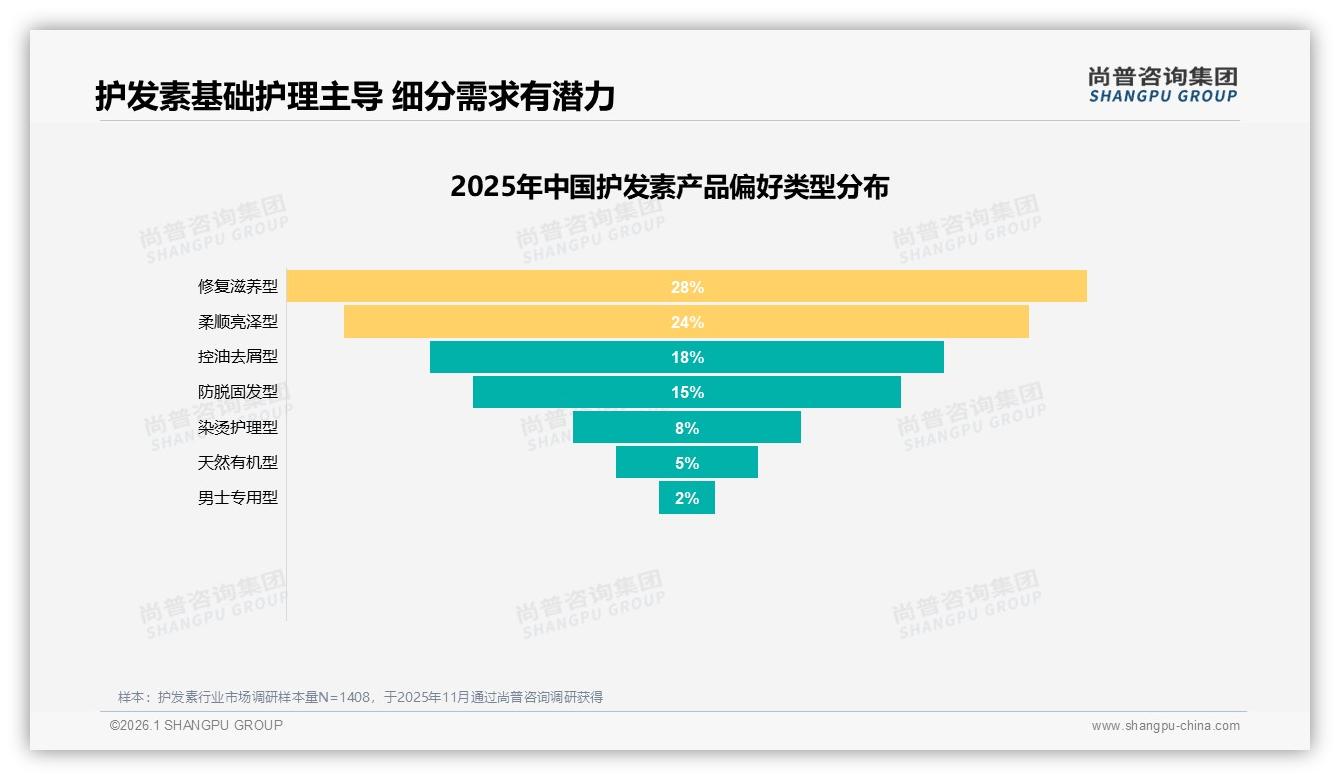 尚普咨询集团数据洞察：26到35岁女性34%占比护发素下沉市场掘金攻略-2026年1月-护发素-38