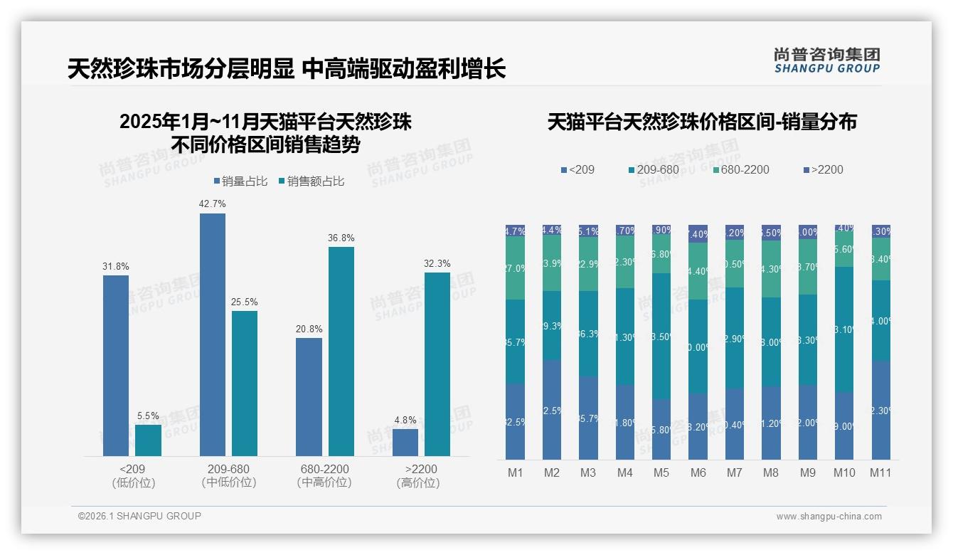 尚普咨询集团天然珍珠品类年报：抖音39.7亿元销售额领跑三大平台-2026年1月-天然珍珠-38