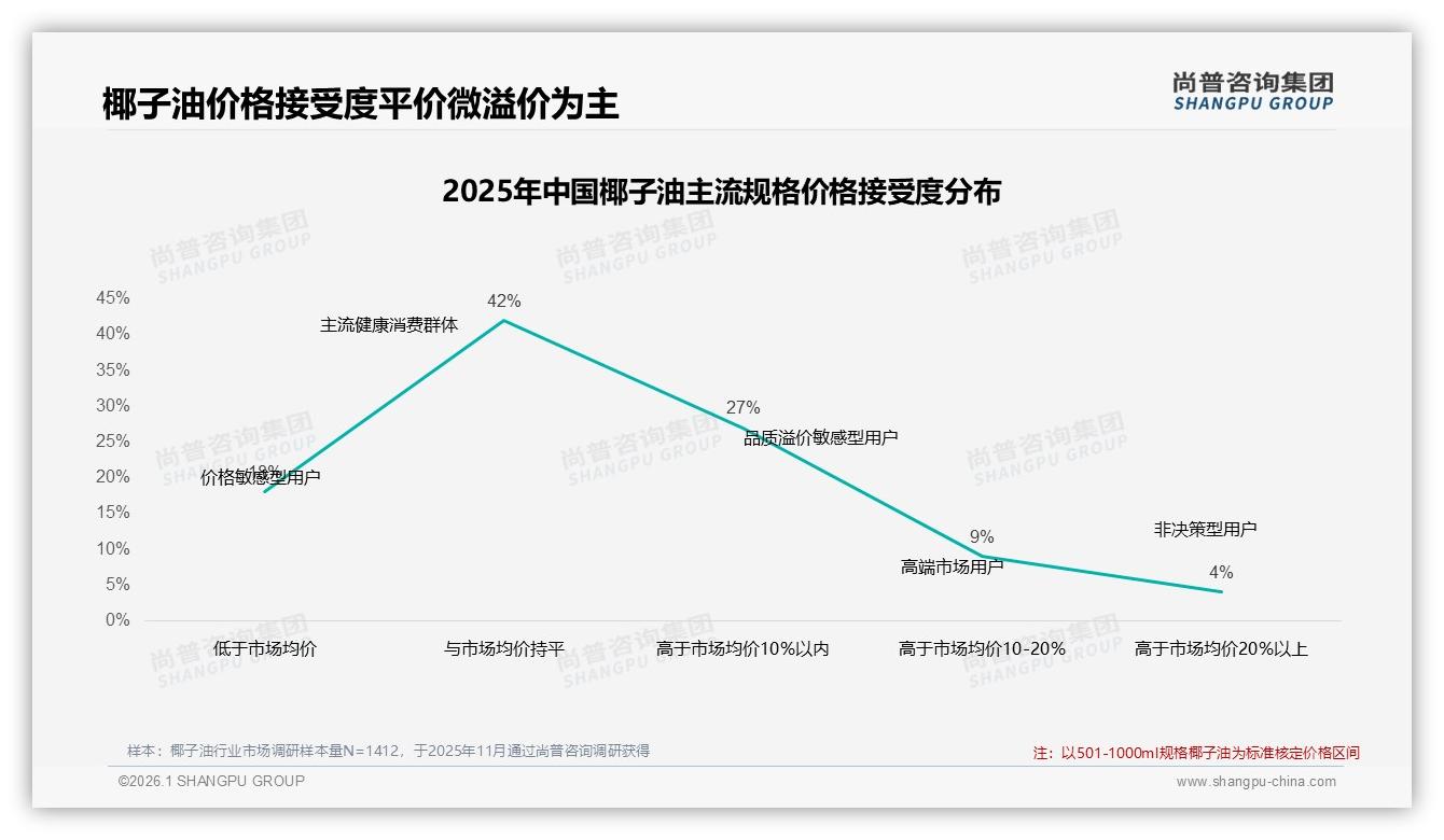 尚普咨询集团深度调研：54%消费者愿推荐椰子油，价格偏高32%成最大障碍-2026年1月-椰子油-38