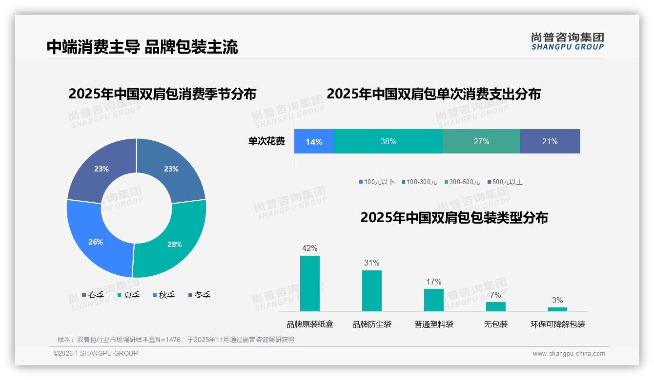 尚普咨询集团品类洞察：41%消费者一年买一次双肩包耐用成痛点-2026年1月-双肩包-38