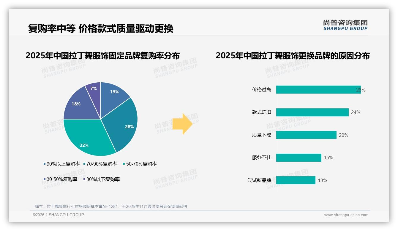 国产68%品牌主导进口32%市场拉丁舞服饰功能设计决胜——尚普咨询集团独家披露-2026年1月-拉丁舞服饰-38