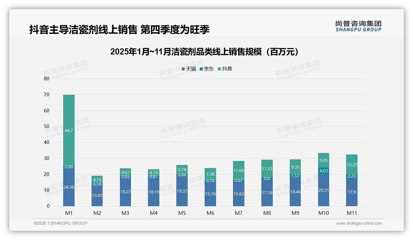 抖音60%销售超天猫京东，洁瓷剂品牌自播48%销售额来自37~60元——尚普咨询集团趋势雷达报告-2026年1月-洁瓷剂-38