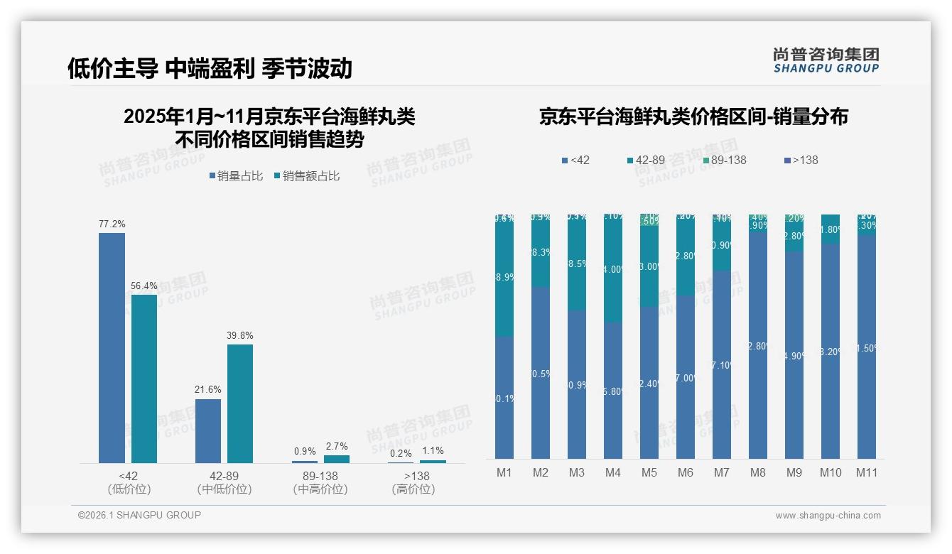 尚普咨询集团年度复盘：25%消费者首选鱼丸，海鲜丸类传统口味65%集中-2026年1月-海鲜丸类-38