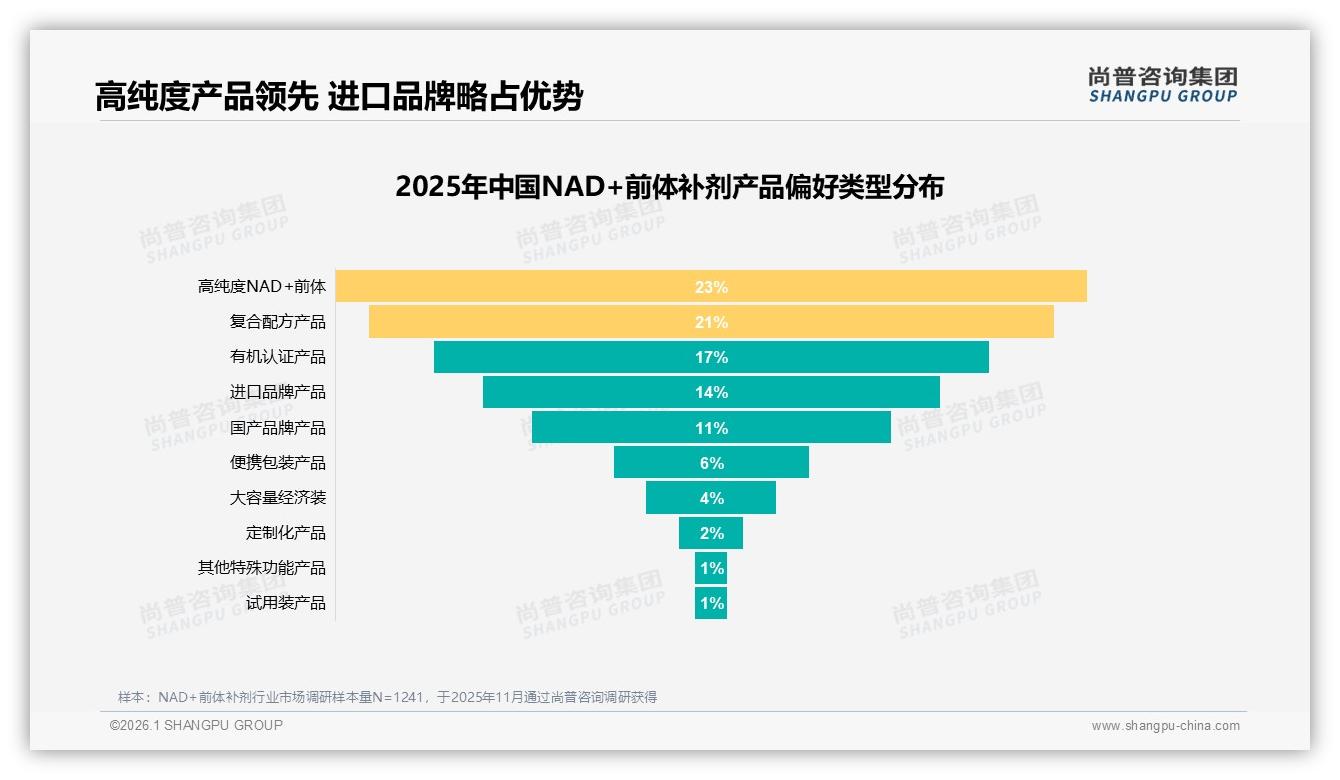 尚普咨询集团权威发布：26到45岁消费者占69%NAD+前体补剂抗衰老刚需凸显-2026年1月-NAD+前体补剂-38