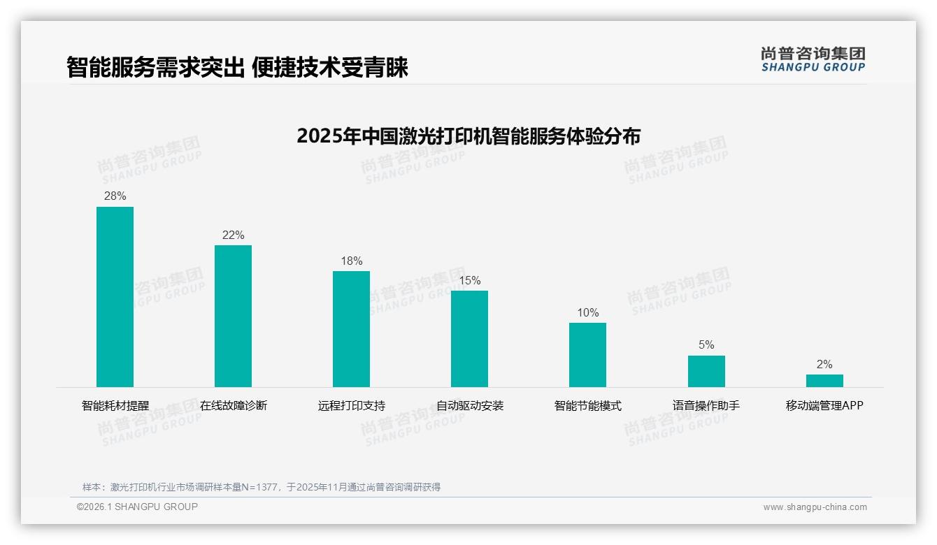 尚普咨询集团权威发布：63%男性消费者主导激光打印机商用采购，京东占49.7%份额-2026年1月-激光打印机-38