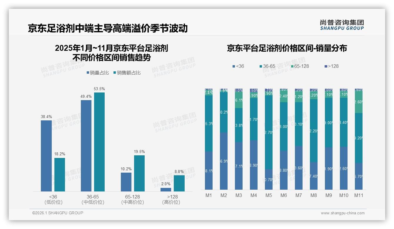 尚普咨询集团数据洞察：足浴剂抖音65%份额，直播带货成增长引擎-2026年1月-足浴剂-38