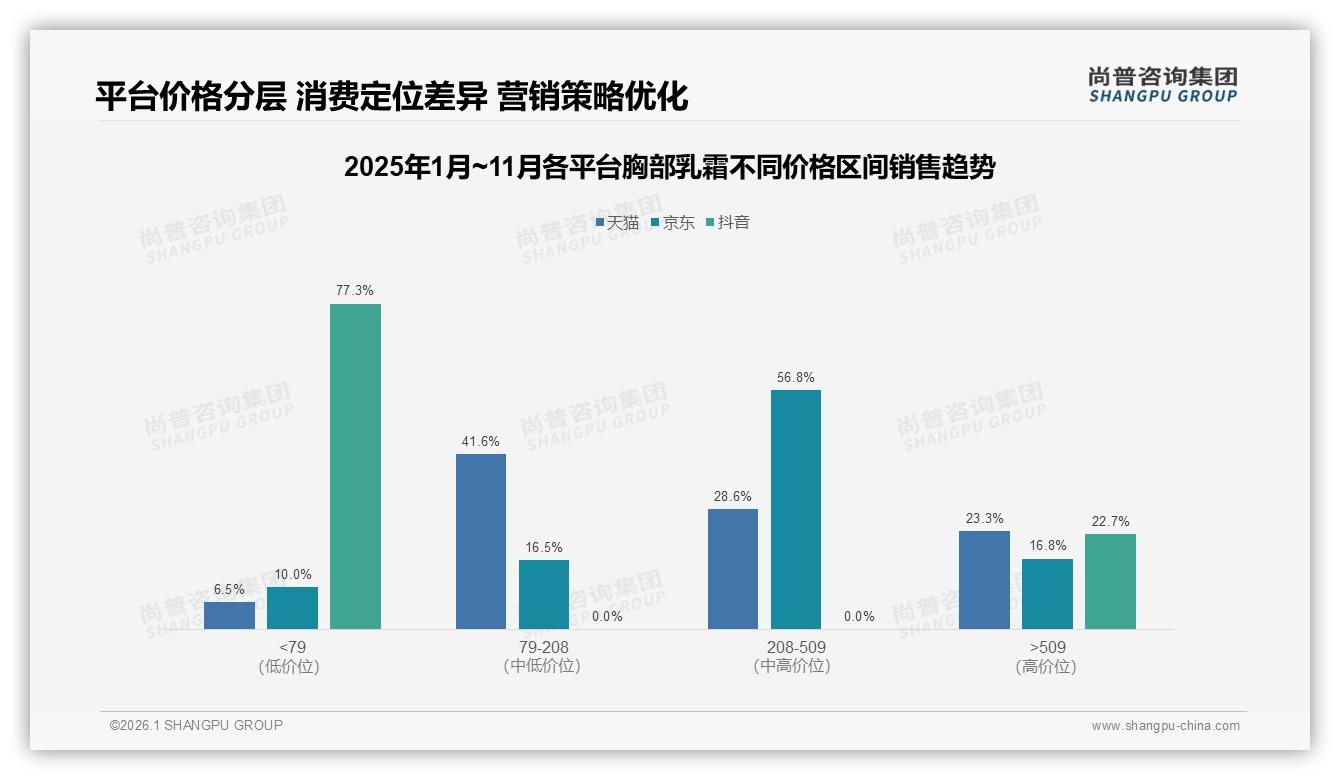 尚普咨询集团行业观察：胸部乳霜50%复购率瓶颈，38%因效果差流失-2026年1月-胸部乳霜-38