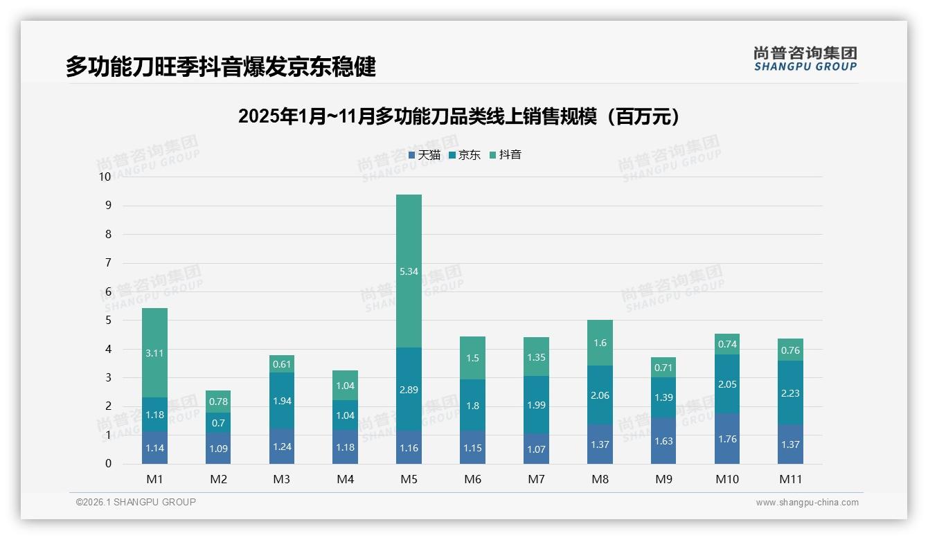 79%促销依赖，多功能刀价格敏感用户倒逼品牌让利——尚普咨询集团《2025年中国多功能刀市场洞察报告》-2026年1月-多功能刀-38