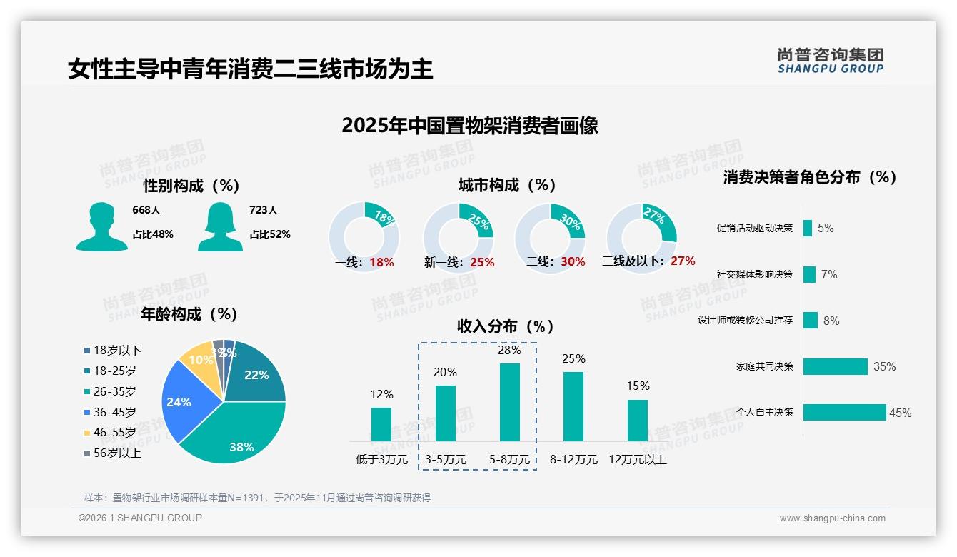 尚普咨询集团报告解读：52%女性消费者主导置物架，二三线57%份额成主战场-2026年1月-置物架-38