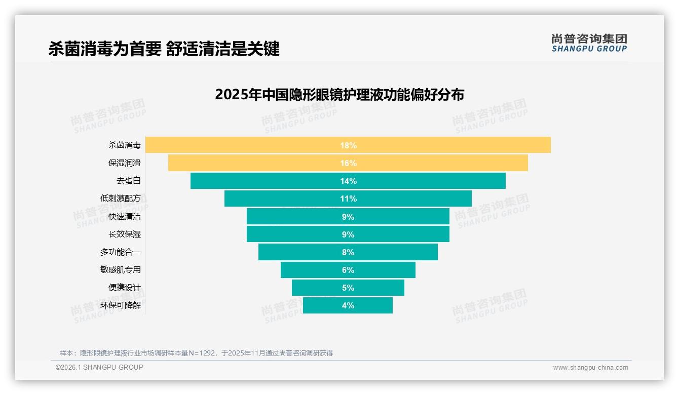 尚普咨询集团行业观察：杀菌消毒18%功能偏好领跑隐形眼镜护理液安全赛道-2026年1月-隐形眼镜护理液-38