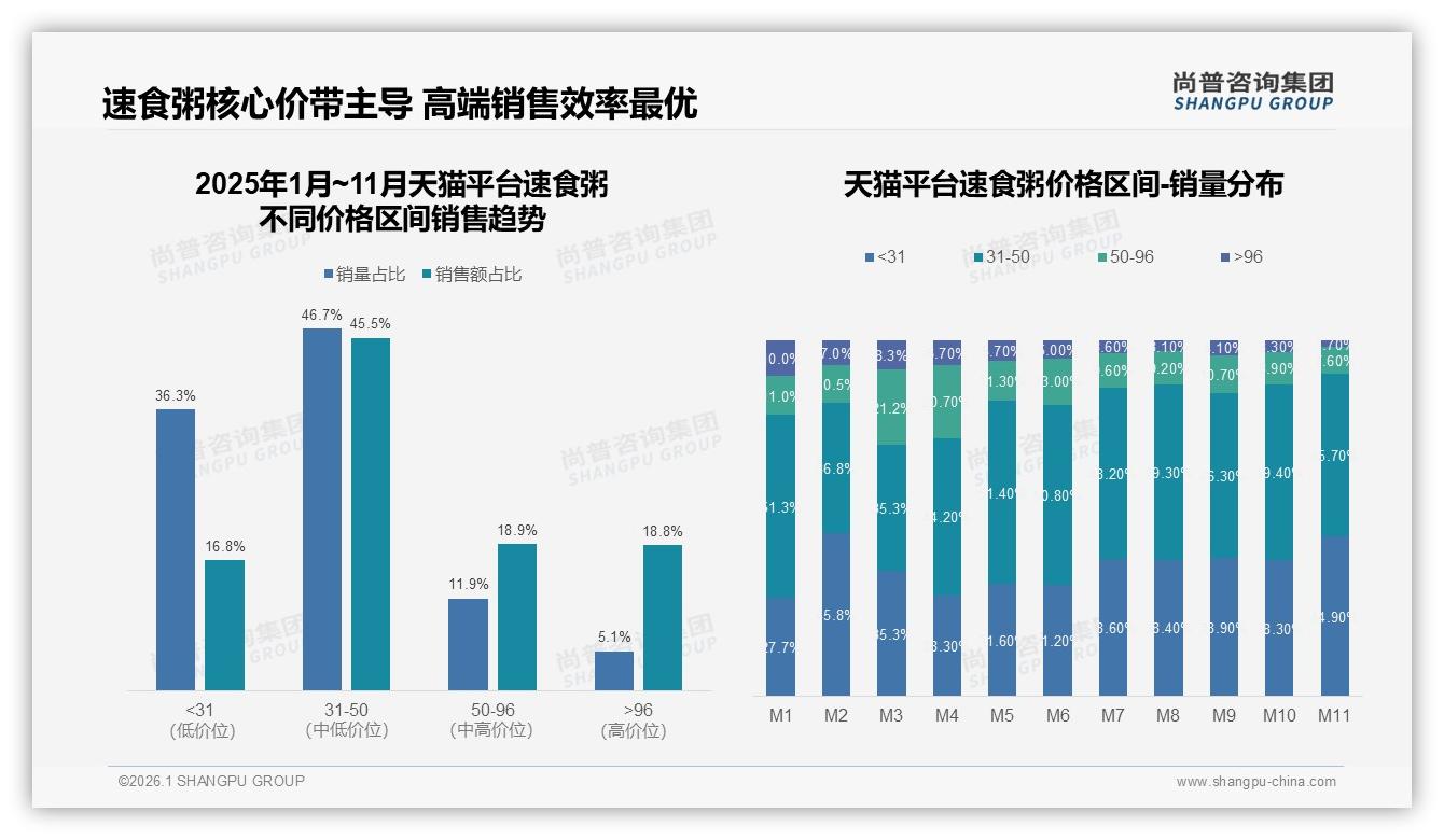 尚普咨询集团报告解读：83%消费者价格接受度集中5至15元速食粥中低价位称王——尚普咨询集团《2025年中国速食粥市场洞察报告》-2026年1月-速食粥-38