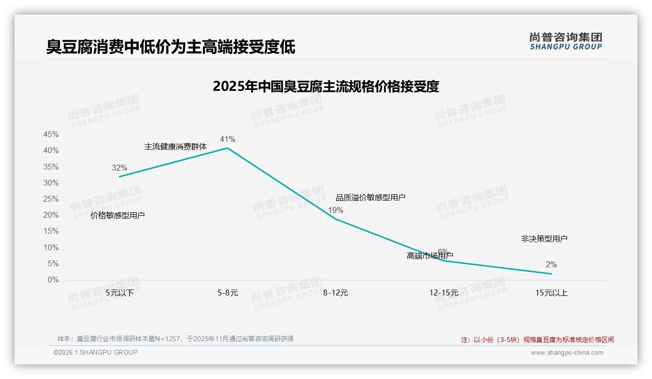 58%消费者每季仅几次，臭豆腐低频次痛点如何用5到8元小规格激活复购——尚普咨询集团趋势雷达报告-2026年1月-臭豆腐-38