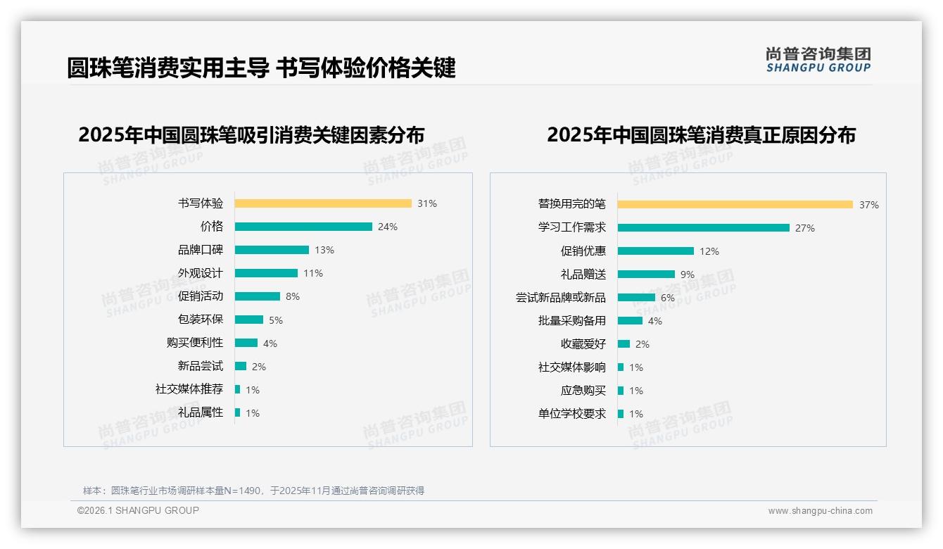 低价接受度76%高端仅占2.2%销量，圆珠笔价格陷阱如何破局——尚普咨询集团报告披露-2026年1月-圆珠笔-38
