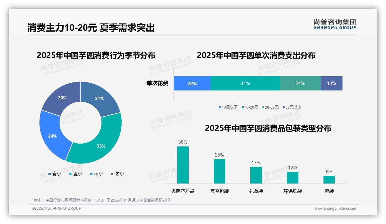尚普咨询集团年度复盘：35%夏季芋圆消费高峰品牌押宝季节营销-2026年1月-芋圆-38