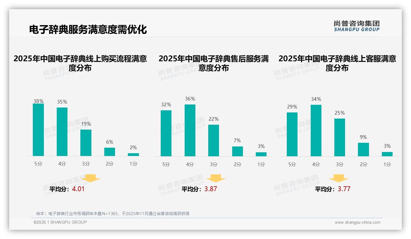 尚普咨询集团电子辞典白皮书指出：28%流失因功能不如APP，硬件订阅化是解药-2026年1月-电子辞典-38
