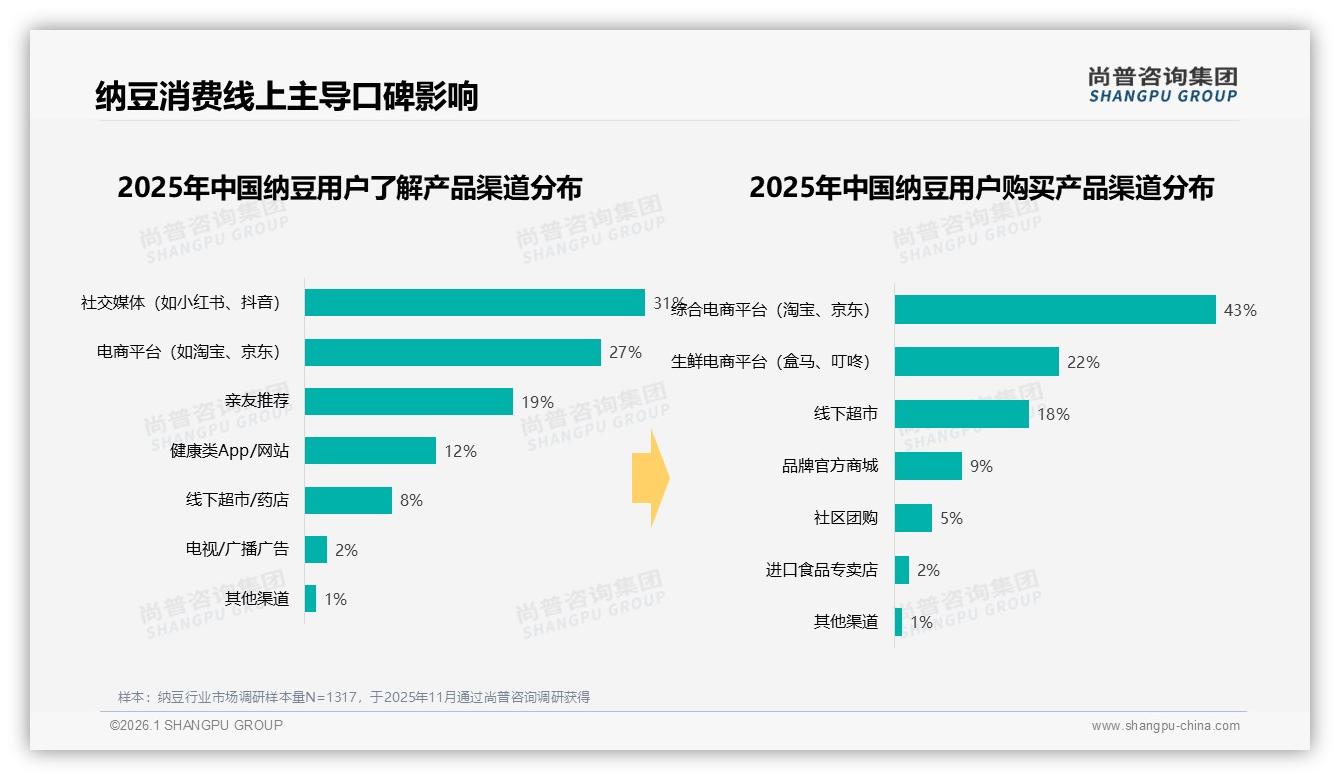 尚普咨询集团消费研究：65%线上购物纳豆，社交电商分享42%裂变潜力待挖-2026年1月-纳豆-38