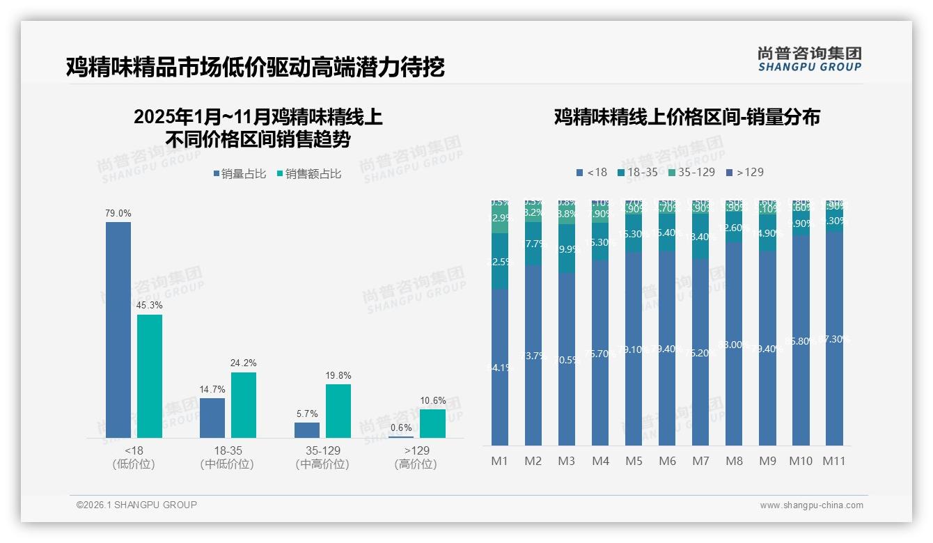 尚普咨询集团鸡精味精白皮书指出：55%用户愿尝品牌但45%持观望忠诚度待提升-2026年1月-鸡精味精-38