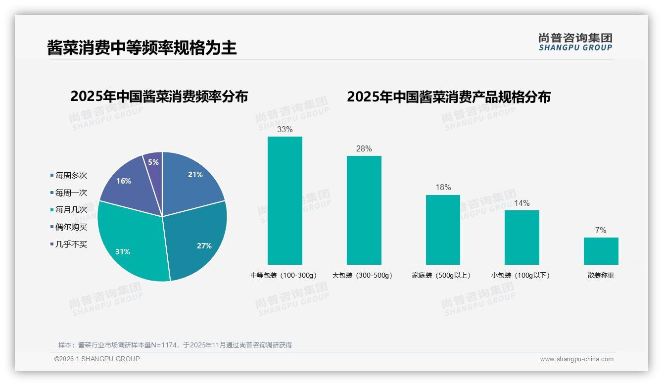 52%女性消费者偏爱酱菜，52%占比引爆家庭佐餐新商机——尚普咨询集团酱菜品类年报-2026年1月-酱菜-38