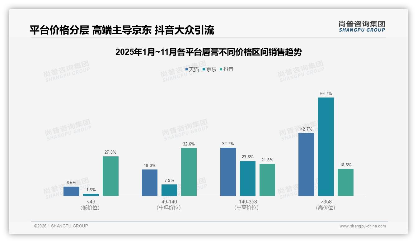 尚普咨询集团唇膏品类年报：18到35岁女性占69%主导唇膏消费决策-2026年1月-唇膏-38