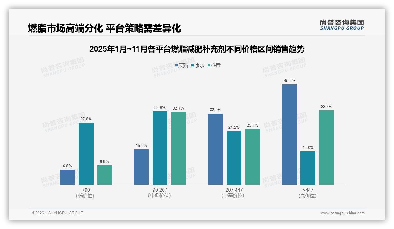 抖音平台燃脂减肥补充剂高端447元以上占33%销售额，直播带货拉高客单价——尚普咨询集团白皮书指出-2026年1月-燃脂减肥补充剂-38