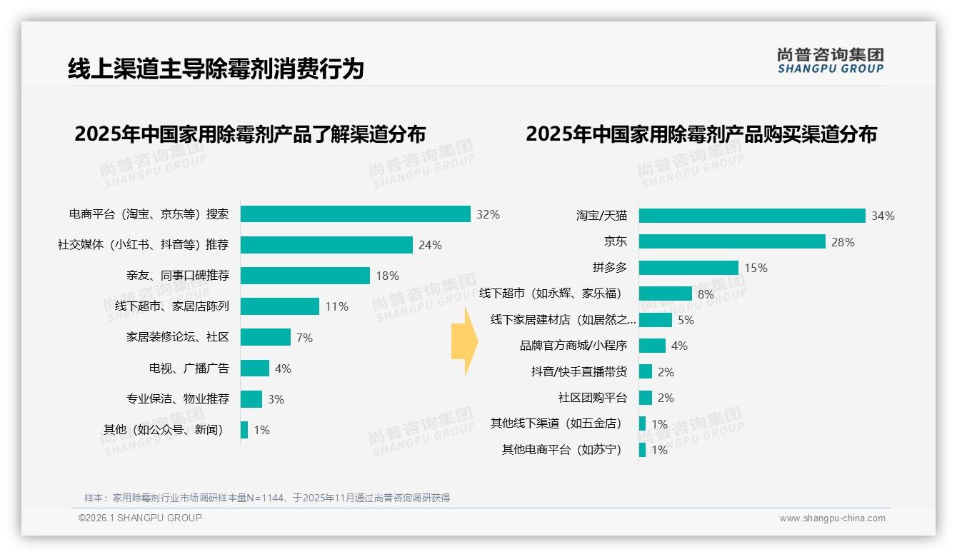 家用除霉剂线上渠道62%占比，淘宝天猫京东双巨头格局固化——尚普咨询集团数据洞察-2026年1月-家用除霉剂-38