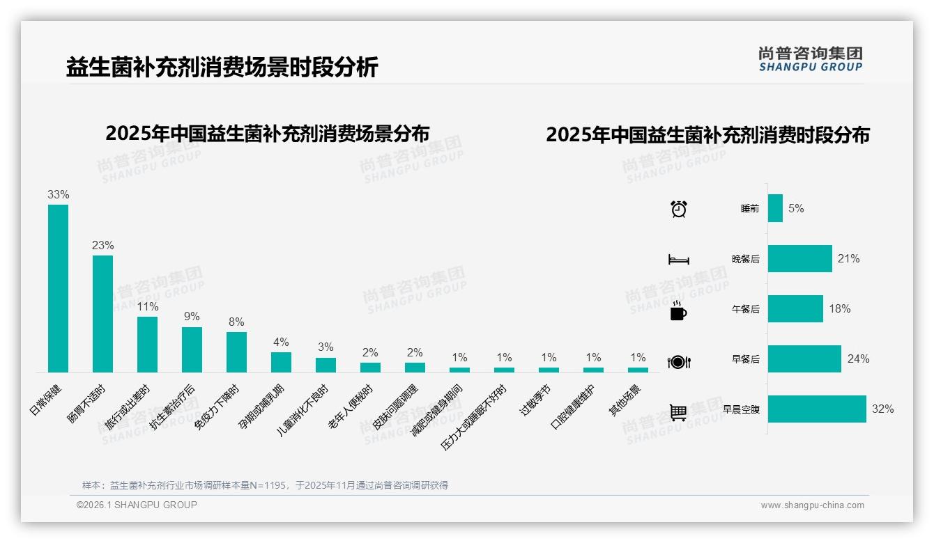 70%以上复购率占49%但38%因效果不明显更换益生菌补充剂品牌-2026年1月-益生菌补充剂-38