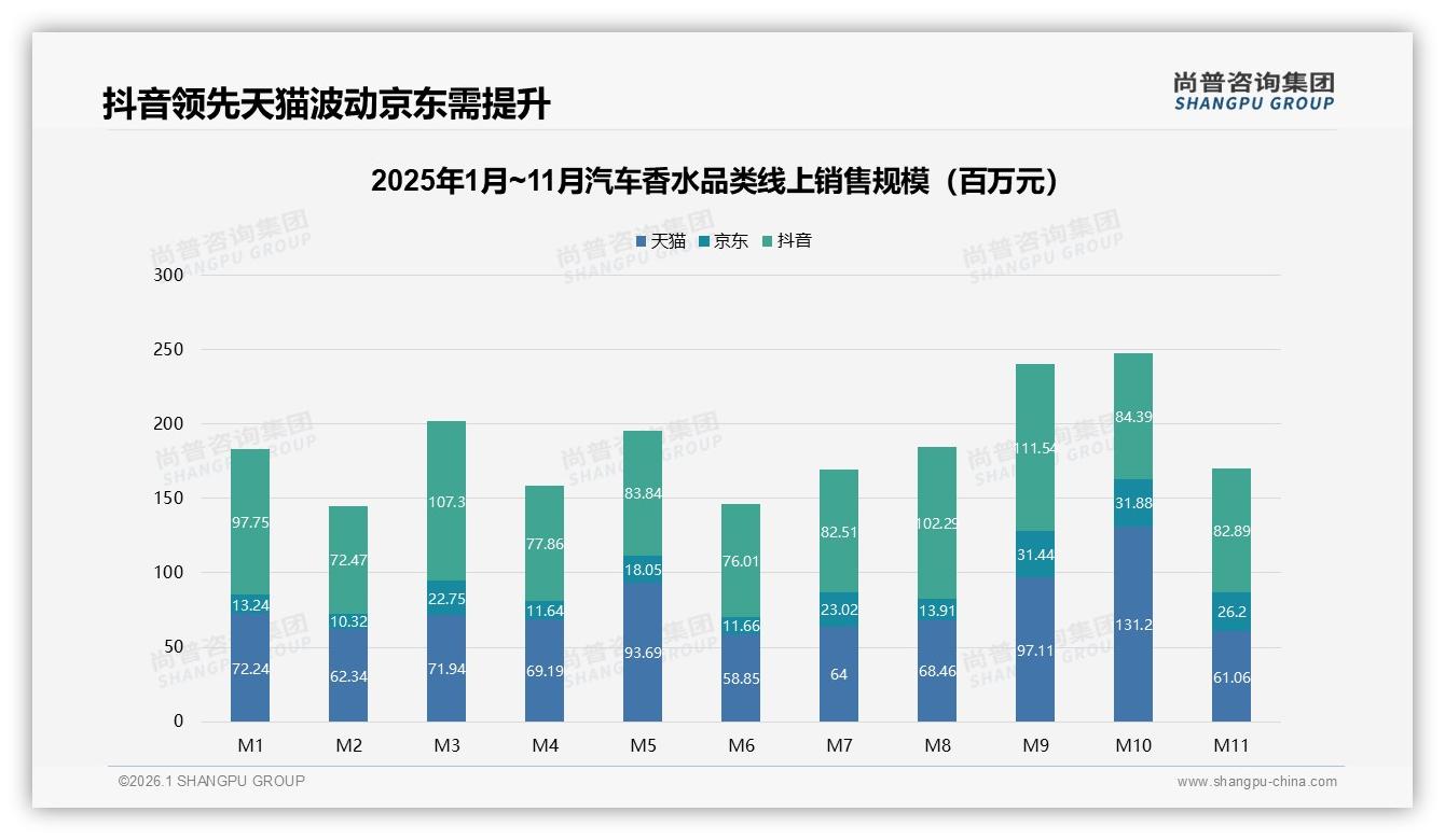 尚普咨询集团数据洞察：抖音占比47%平台汽车香水销量超天猫-2026年1月-汽车香水-38