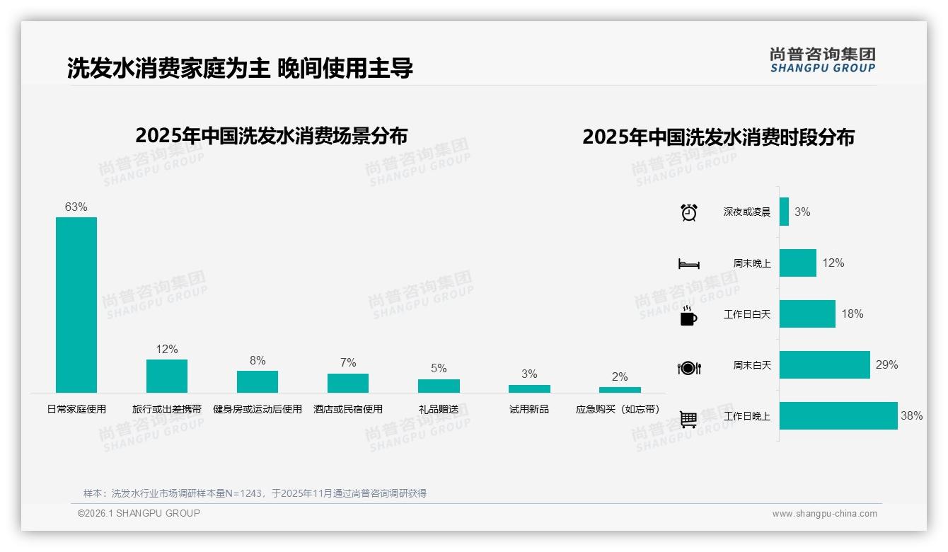 41%月购1~2次洗发水成高频刚需，国产品牌73%份额逆袭进口——尚普咨询集团趋势雷达-2026年1月-洗发水-38