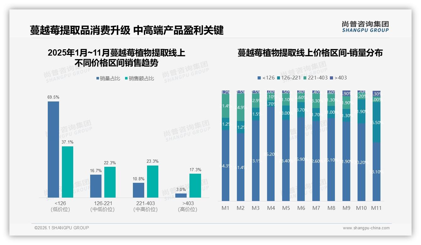 尚普咨询集团蔓越莓植物提取趋势报告：31%消费者因泌尿健康买单，功效成第一拉力-2026年1月-蔓越莓植物提取-38