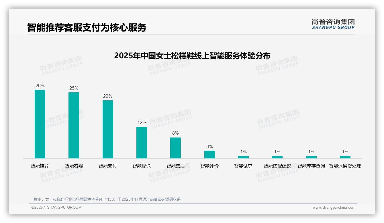 尚普咨询集团数据洞察：夏季女士松糕鞋消费35%，100~300元42%中端价格带最吃香-2026年1月-女士松糕鞋-38