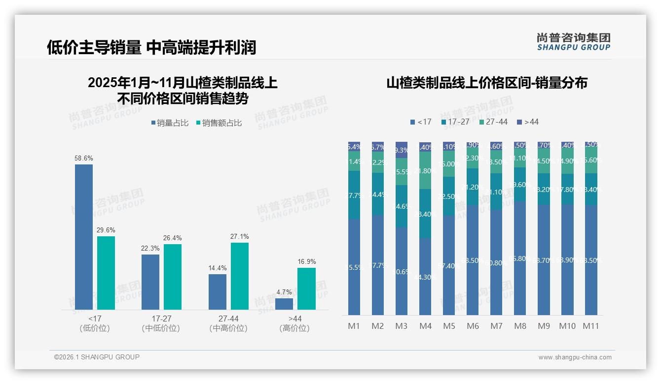 尚普咨询集团数据洞察：52%女性消费者主导山楂类制品，下沉市场35%增速快-2026年1月-山楂类制品-38