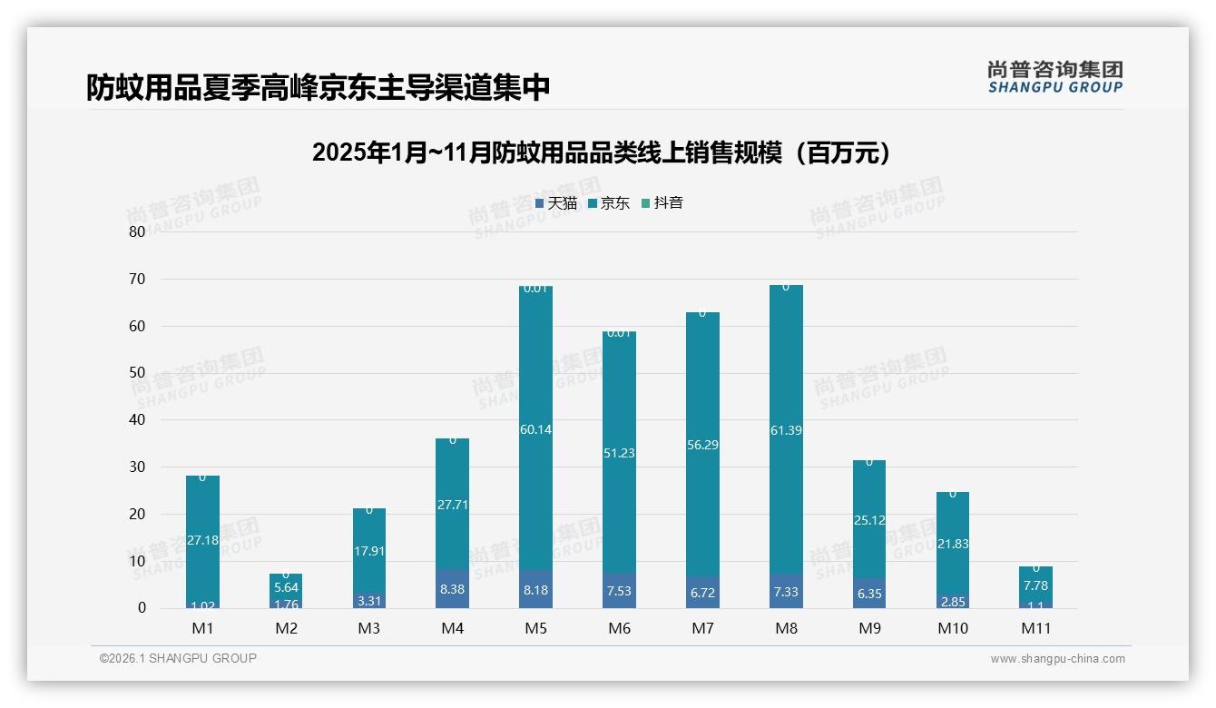 防蚊用品10至20元价格段接受度38%，中端21~30元占28%，品牌定价双黄金区——尚普咨询集团白皮书指出-2026年1月-防蚊用品-38