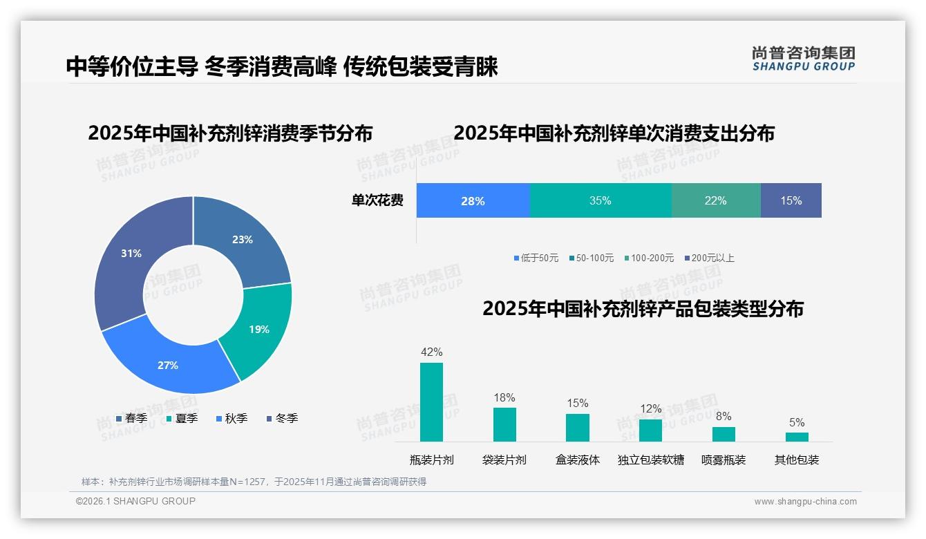 尚普咨询集团数据洞察：每周3至5次服用占比31%，规律补充剂锌习惯提升复购-2026年1月-补充剂锌-38