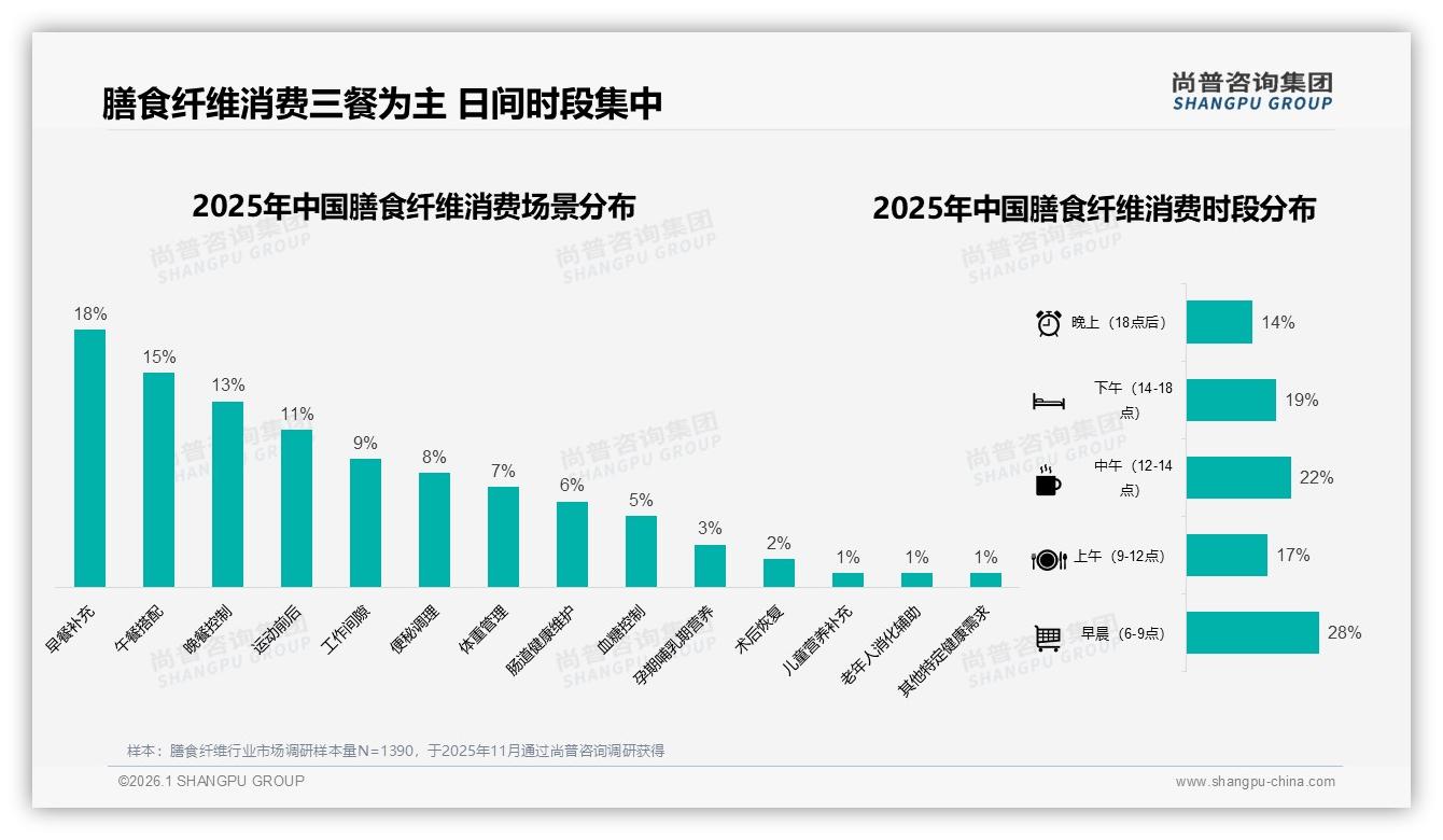 尚普咨询集团年度复盘：68%消费者首选国产膳食纤维，功效价格比超越进口——尚普咨询集团研究报告精选-2026年1月-膳食纤维-38