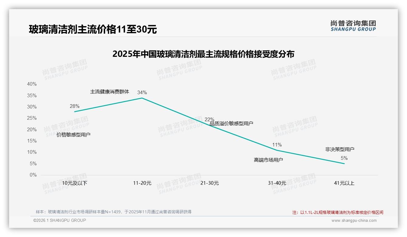 尚普咨询集团行业观察：55%高频复购率支撑玻璃清洁剂稳定增长-2026年1月-玻璃清洁剂-38