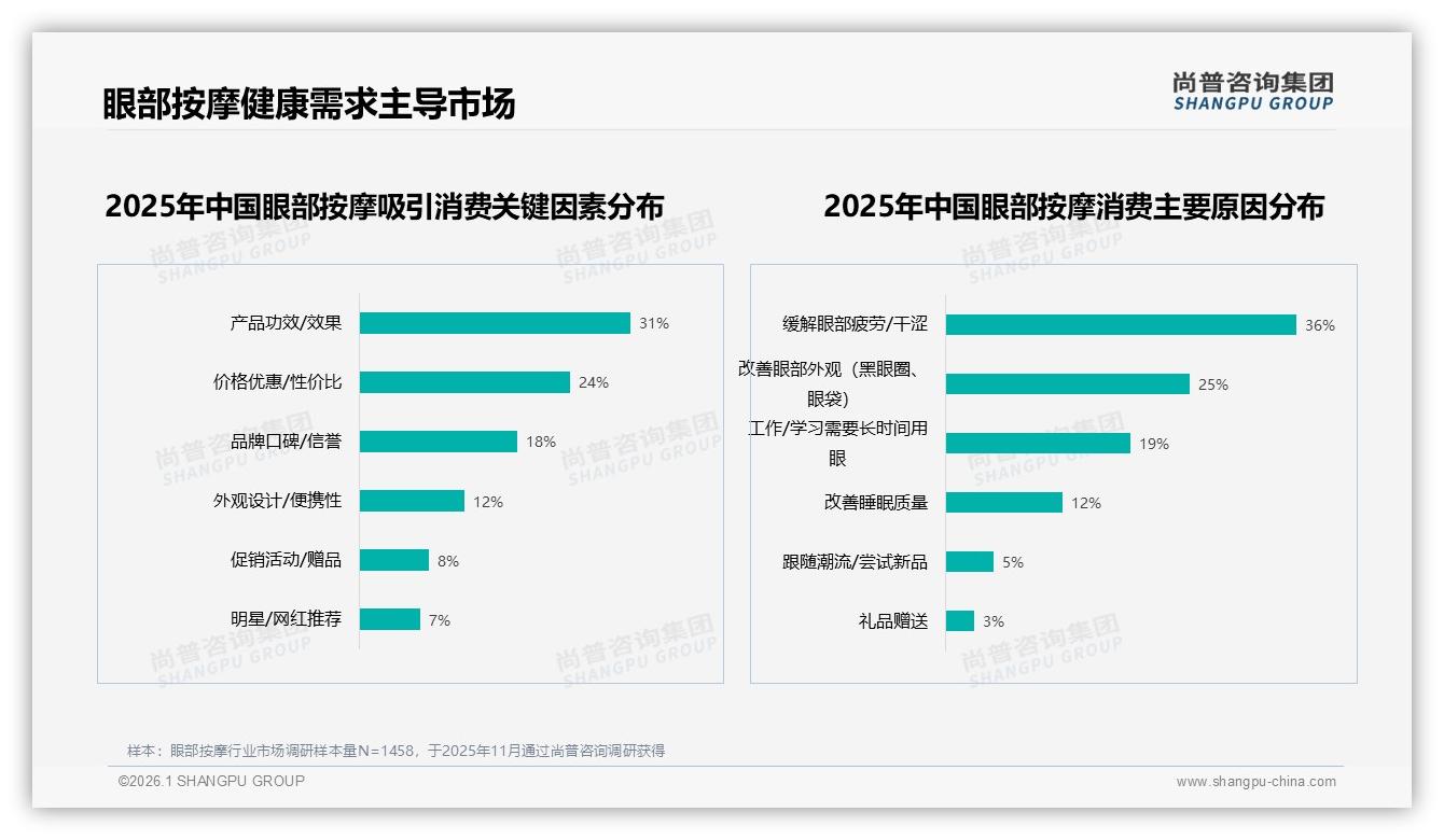 眼部按摩100到300元价格段接受度38%，中低价占主流——尚普咨询集团趋势雷达报告-2026年1月-眼部按摩-38