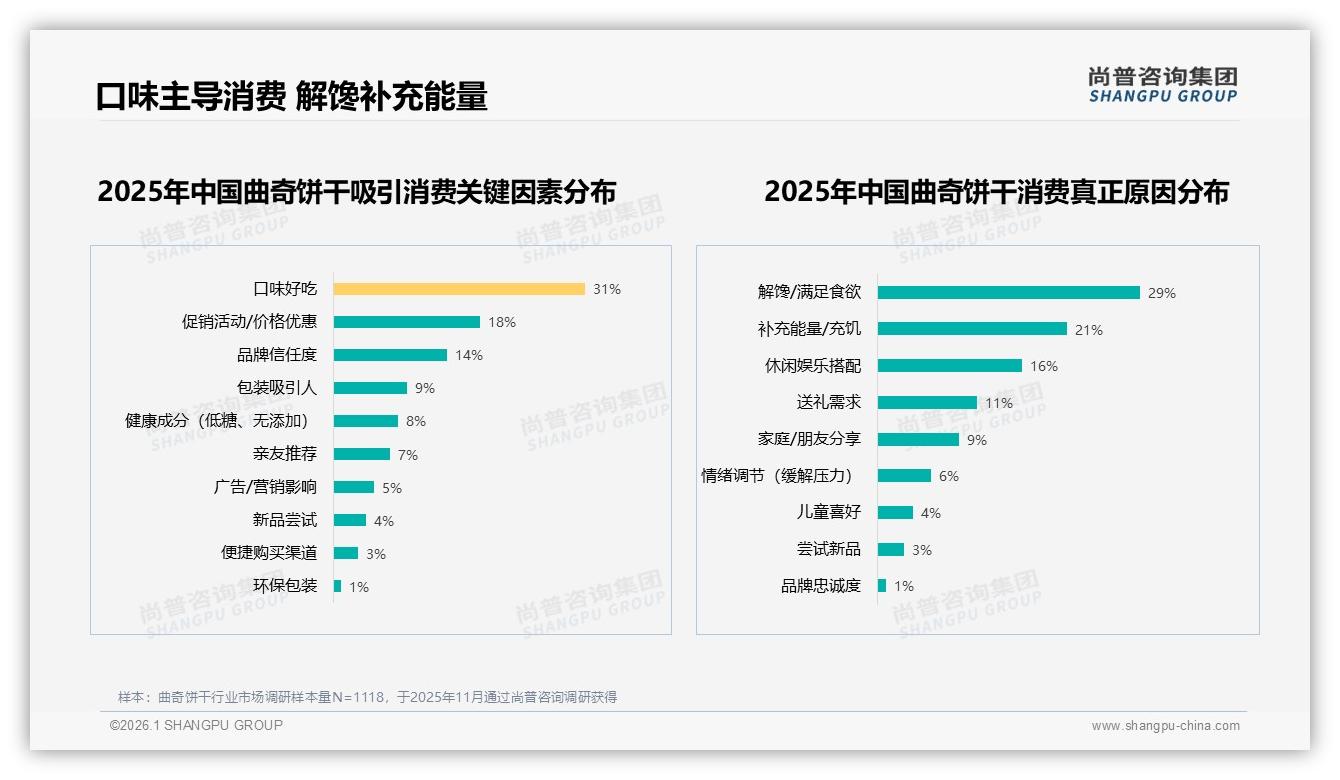 尚普咨询集团数据洞察：健康低糖19%需求撬动曲奇饼干新增长——尚普咨询集团曲奇饼干白皮书指出-2026年1月-曲奇饼干-38