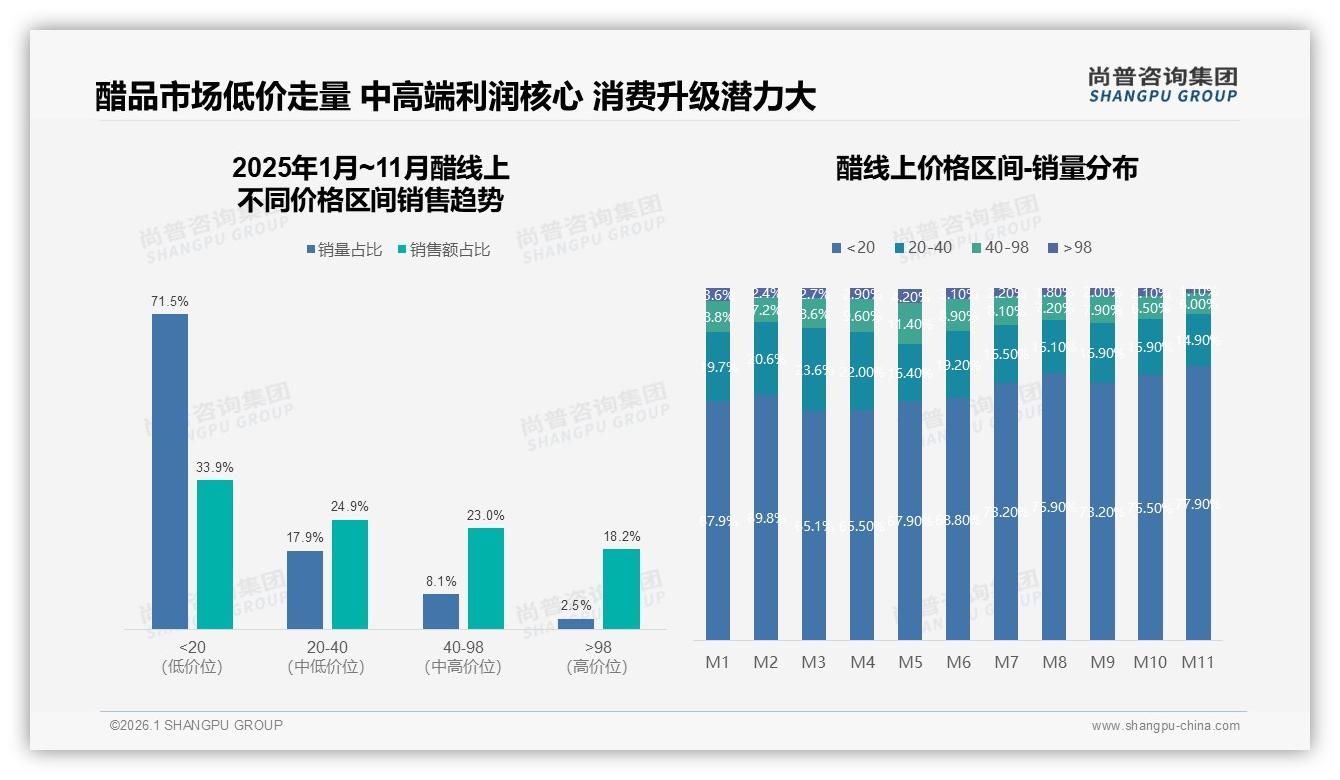 尚普咨询集团品类洞察：71.5%低价醋走量仅贡献33.9%销售额，中高端利润待放大-2026年1月-醋-38