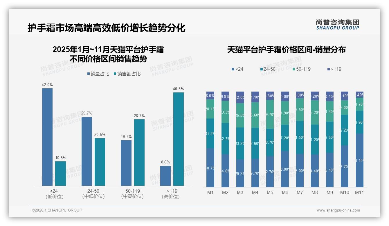 42%消费者首选清爽不黏腻，护手霜配方体验升级迫在眉睫——尚普咨询集团数据洞察：主标题-2026年1月-护手霜-38